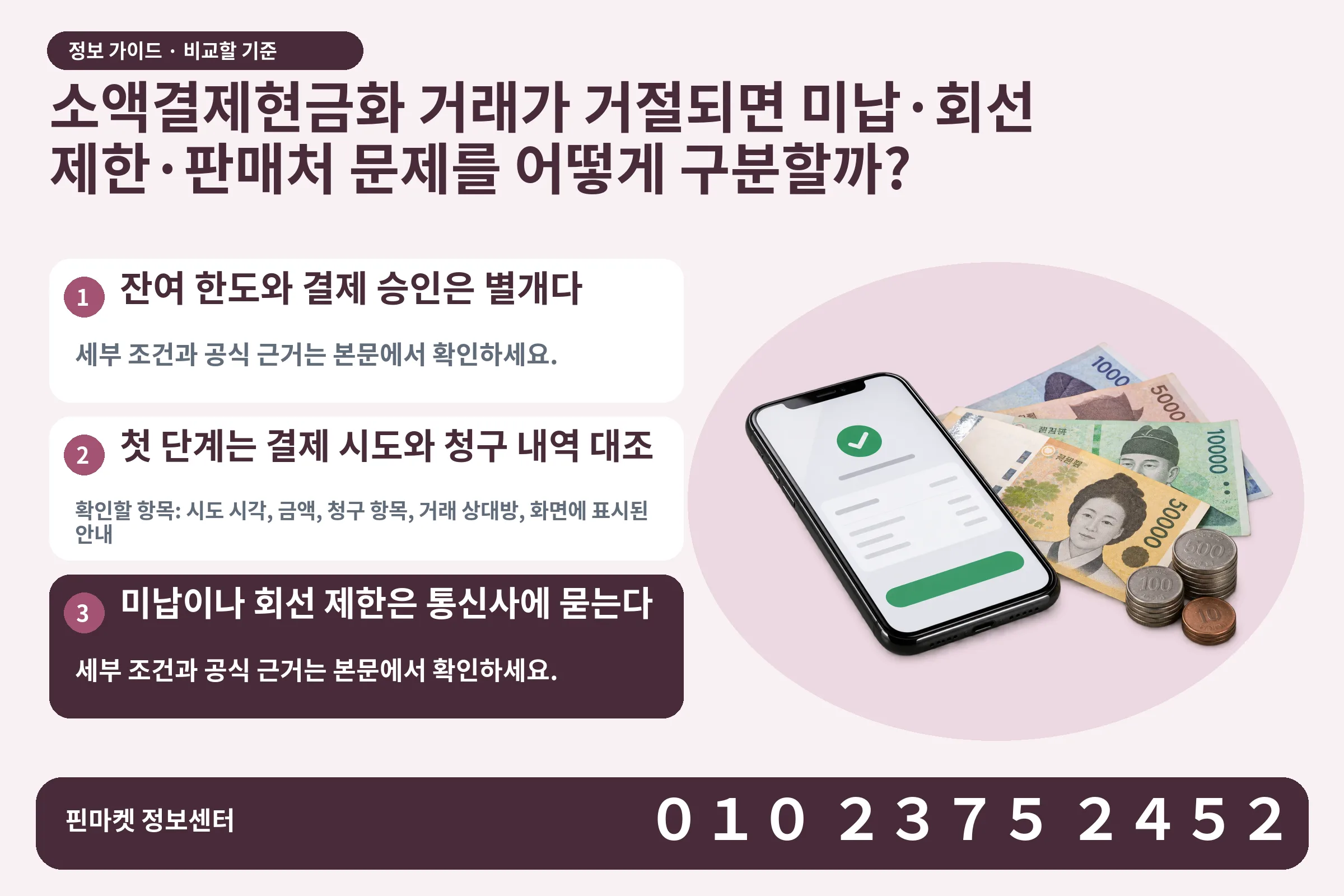 소액결제현금화 거래가 거절되면 미납·회선 제한·판매처 문제를 어떻게 구분할까? · 휴대폰 결제 화면 / 현금·동전 · 본문 확인사항: 잔여 한도와 결제 승인은 별개다; 첫 단계는 결제 시도와 청구 내역 대조; 미납이나 회선 제한은 통신사에 묻는다